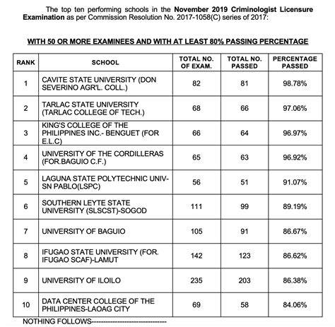 PRC Results: November 2019 Criminologists Licensure .